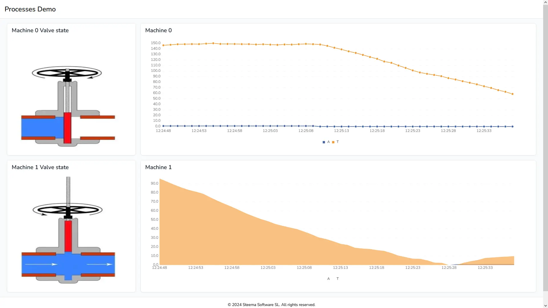 Processing machine statistics.
